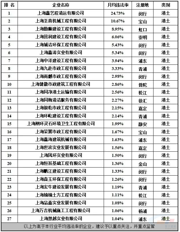 @混凝土企业们！商砼车、渣土车运输企业“红黑榜”来了！