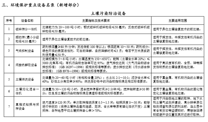 《环境保护综合名录(2020年新增部分)》征求意见稿涉7项土壤污染防治重点设备(图2)