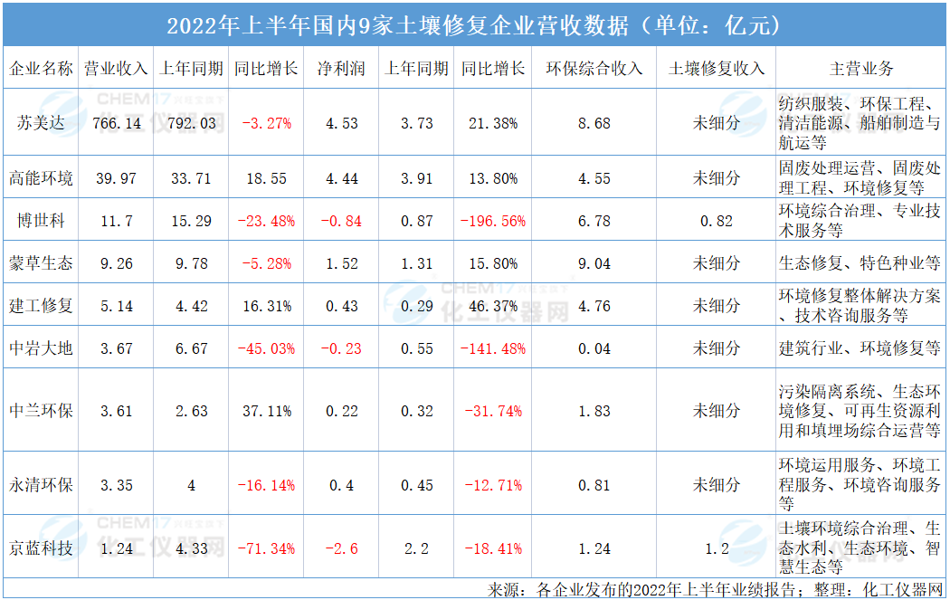 上半年土壤修复企业发展面临挑战多重风险下相关企业如何破局？