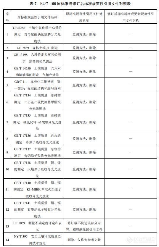 时隔二十年《土壤环境监测技术规范》标准迎来首次修订！