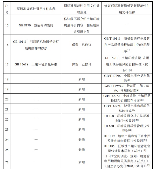 时隔二十年《土壤环境监测技术规范》标准迎来首次修订！(图2)