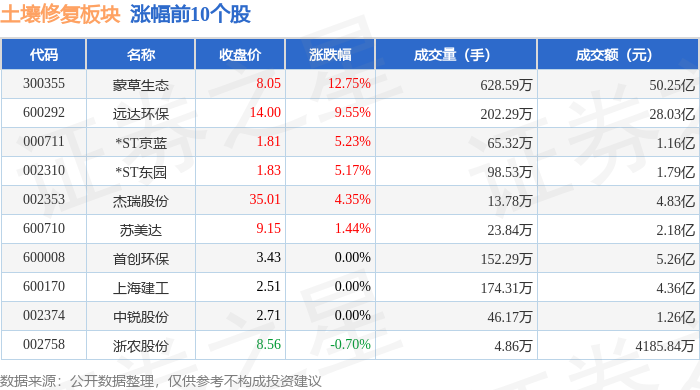 土壤修复板块11月1日跌157%正和生态领跌主力资金净流出1906亿元