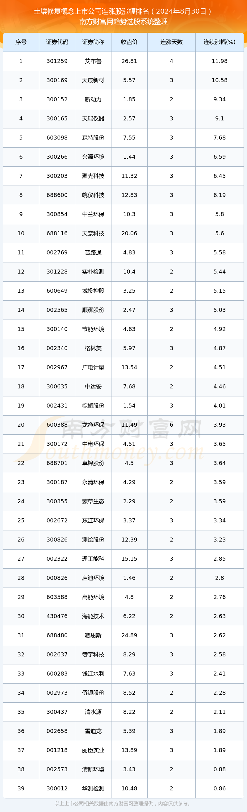 今日土壤修复概念上市公司行情：共有39只个股实现连涨（2024年8月30日）