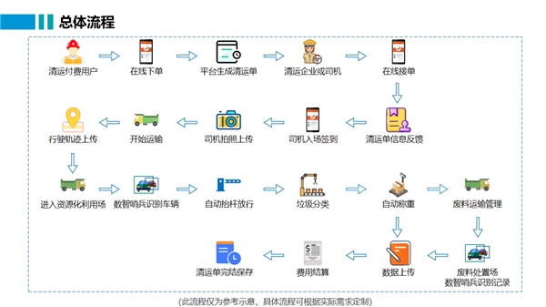 来运数智建筑垃圾资源化利用管理助力变废为宝实现建筑废弃物处置全过程智能化(图2)