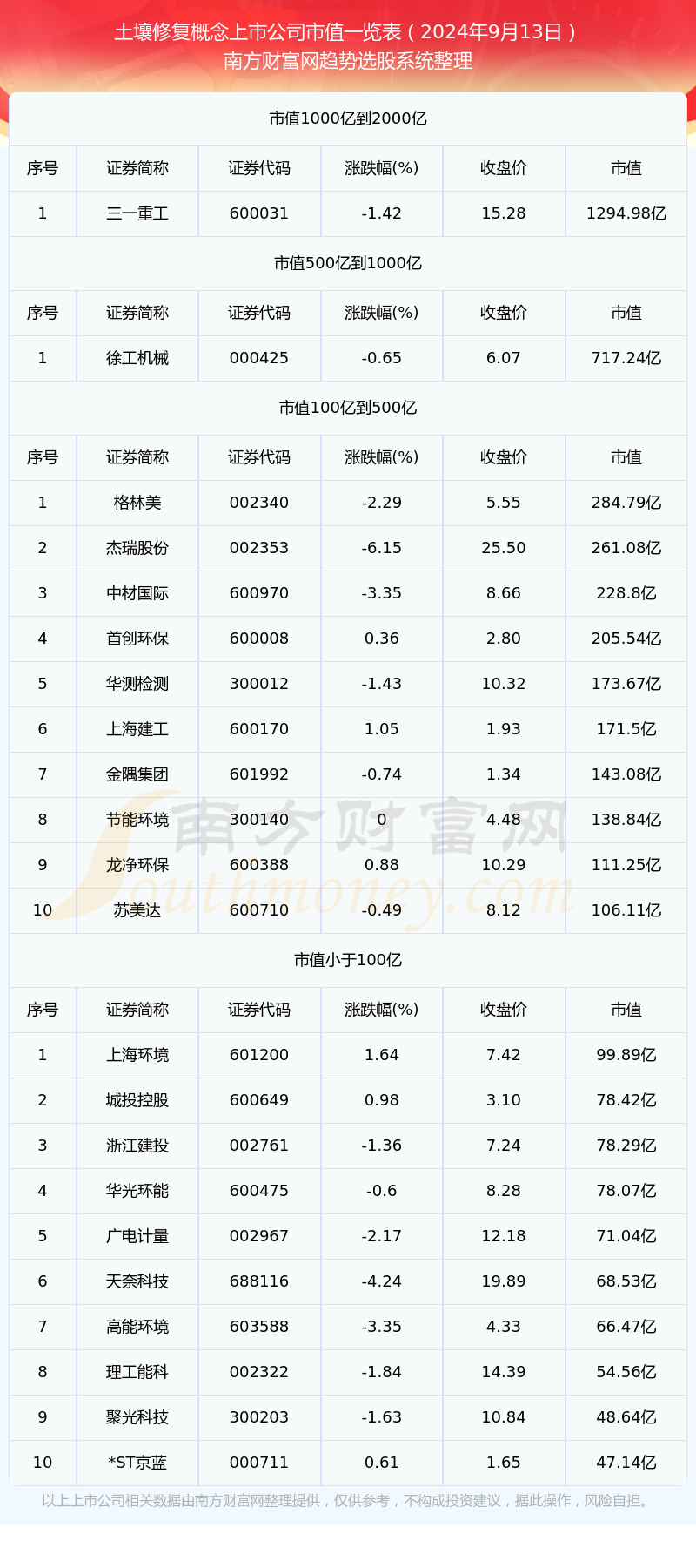 土壤修复概念上市公司市值高的个股名单（2024年9月13日）