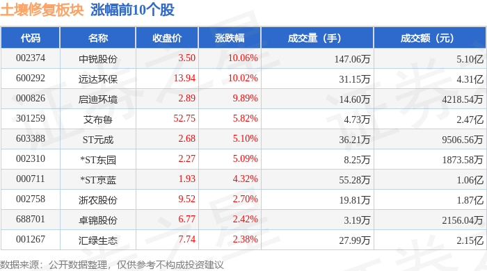 土壤修复板块11月8日跌06%蒙草生态领跌主力资金净流出1466亿元