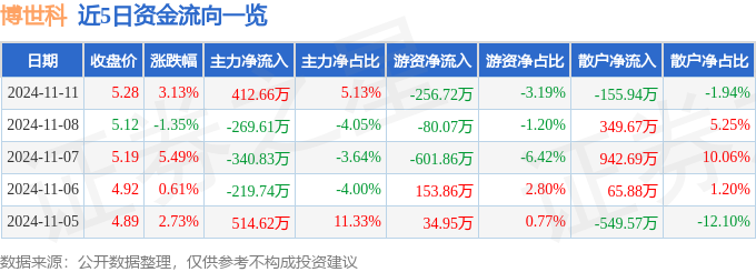 股票行情快报：博世科（300422）11月11日主力资金净买入41266万元