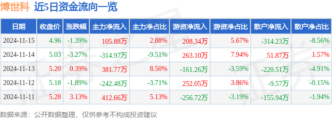 股票行情快报：博世科（300422）11月15日主力资金净买入10588万元(图1)