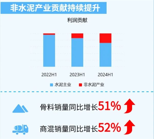 海螺水泥：骨料销量同比增长51%、毛利4784%！产能达151亿吨！