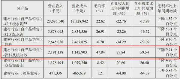 海螺水泥：骨料销量同比增长51%、毛利4784%！产能达151亿吨！(图2)