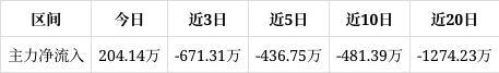 富邦股份涨126%目前股价靠近压力位661谨防压力位处回调若突破则可能会开启一波