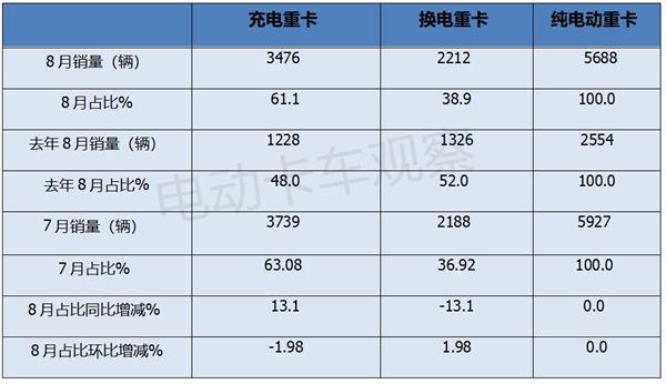 2024年8月充电重卡市场销量分析(图3)