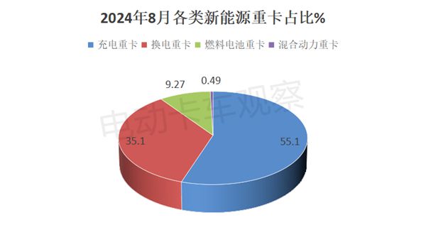 2024年8月充电重卡市场销量分析(图2)