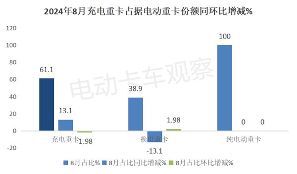 2024年8月充电重卡市场销量分析(图4)