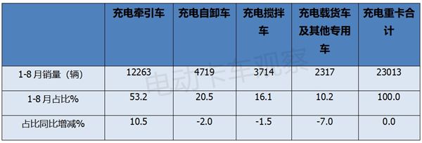 2024年8月充电重卡市场销量分析(图6)