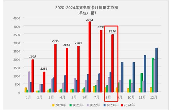 2024年8月充电重卡市场销量分析(图5)