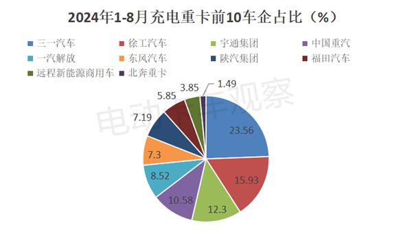 2024年8月充电重卡市场销量分析(图9)