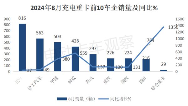 2024年8月充电重卡市场销量分析(图7)