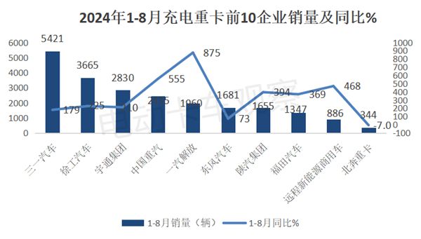 2024年8月充电重卡市场销量分析(图8)