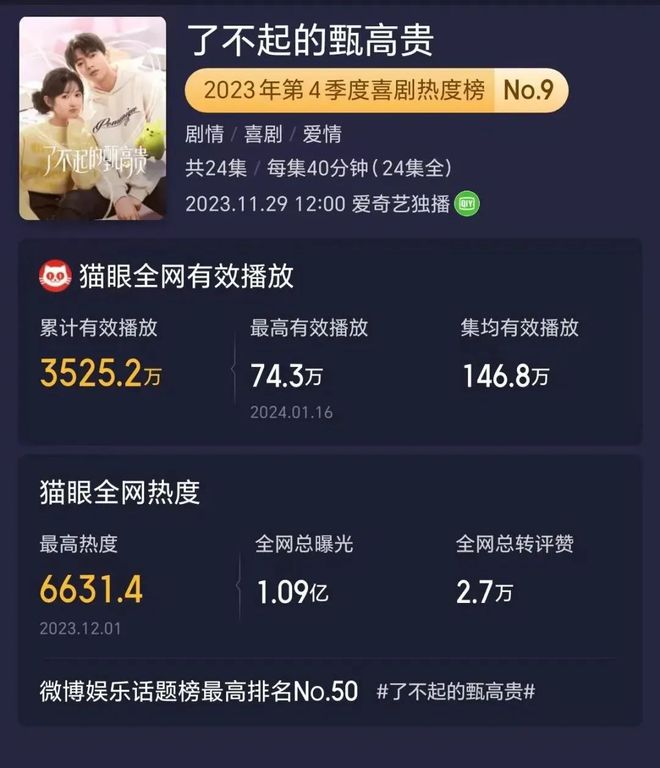 “青岛出品”网络剧《婚姻攻略》《再见怦然心动》全网有效播放量均过亿！(图3)