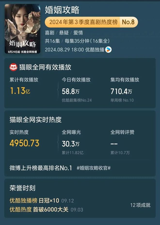 “青岛出品”网络剧《婚姻攻略》《再见怦然心动》全网有效播放量均过亿！