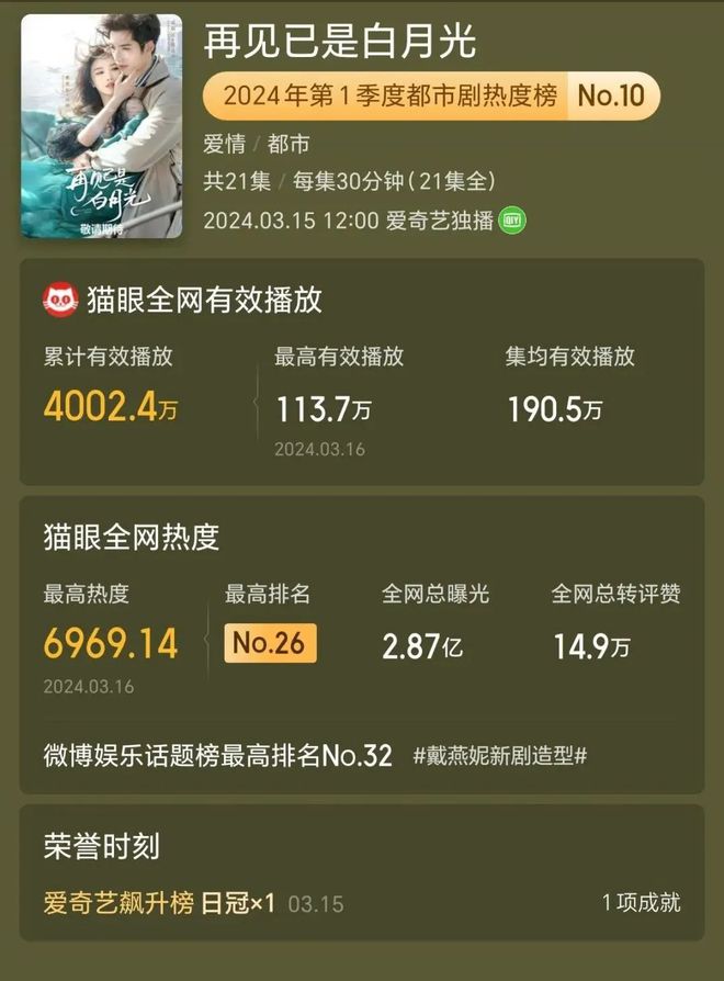 “青岛出品”网络剧《婚姻攻略》《再见怦然心动》全网有效播放量均过亿！(图4)