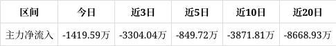 邵阳液压涨018%成交额116亿元今日主力净流入-141959万