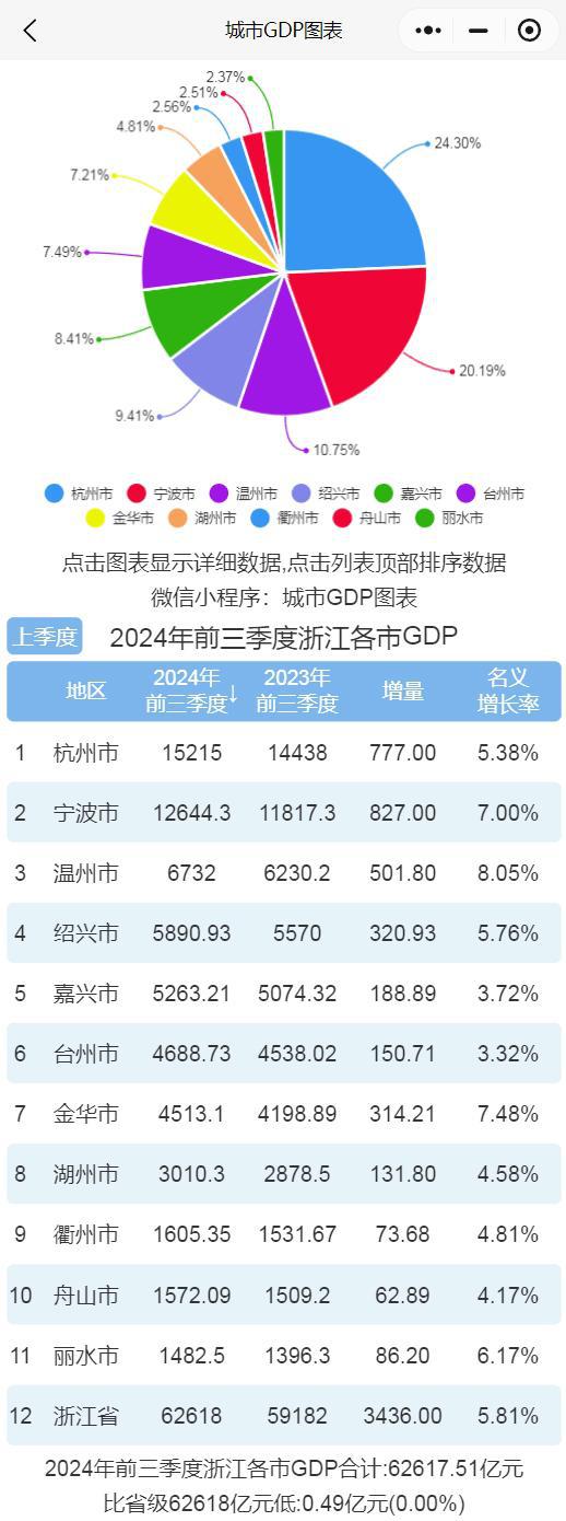 2024年前三季度浙江各市GDP排行榜