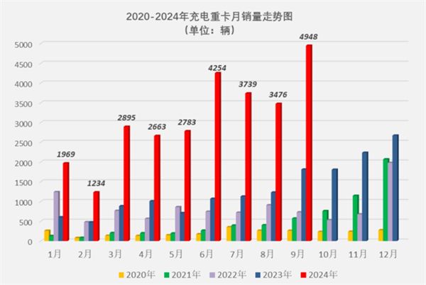 2024前三季度充电重卡销量大涨213%(图2)