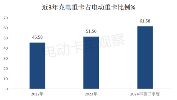2024前三季度充电重卡销量大涨213%(图4)