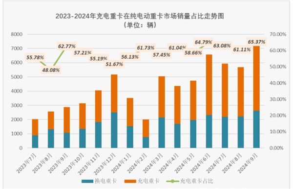 2024前三季度充电重卡销量大涨213%(图3)