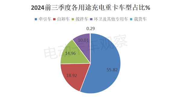 2024前三季度充电重卡销量大涨213%(图6)