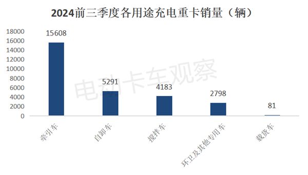 2024前三季度充电重卡销量大涨213%(图5)