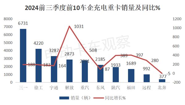 2024前三季度充电重卡销量大涨213%(图8)