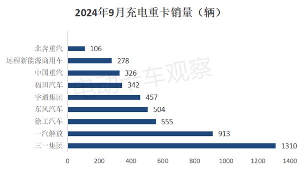 2024前三季度充电重卡销量大涨213%(图7)