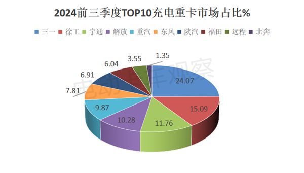 2024前三季度充电重卡销量大涨213%(图9)