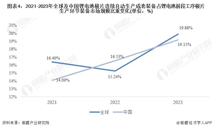 2024年锂电前段工序设备市场现状分析：国内锂电极片连续自动生产成套装备市场规模约90亿元(图4)