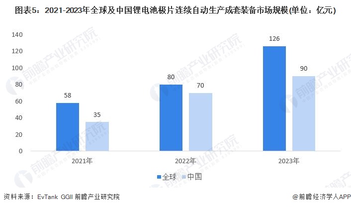 2024年锂电前段工序设备市场现状分析：国内锂电极片连续自动生产成套装备市场规模约90亿元(图5)