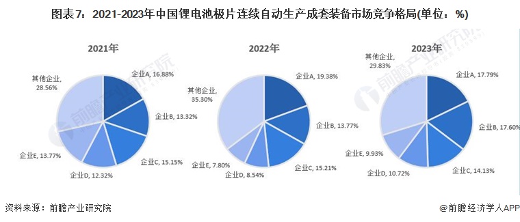 2024年锂电前段工序设备市场现状分析：国内锂电极片连续自动生产成套装备市场规模约90亿元(图7)