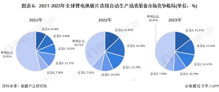 2024年锂电前段工序设备市场现状分析：国内锂电极片连续自动生产成套装备市场规模约90亿元(图6)