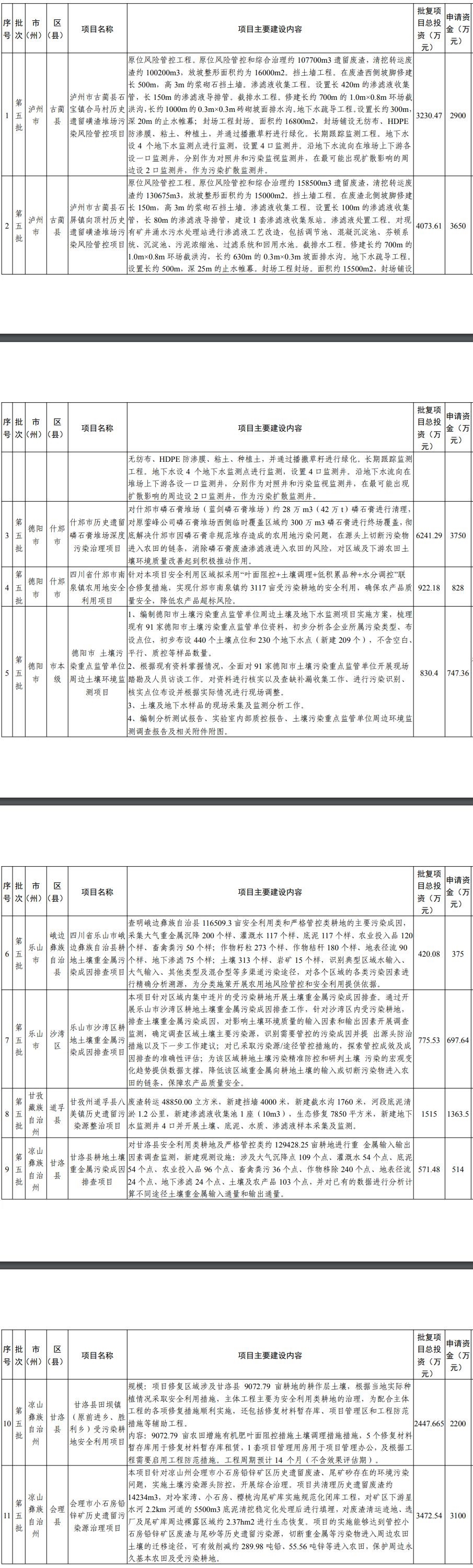 11个！四川土壤污染防治2024年度省级项目储备库（第五批）清单发布
