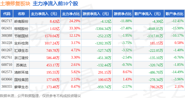 土壤修复板块12月19日跌005%ST元成领跌主力资金净流入574亿元(图3)
