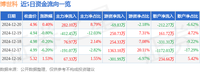 股票行情快报：博世科（300422）12月20日主力资金净买入28210万元