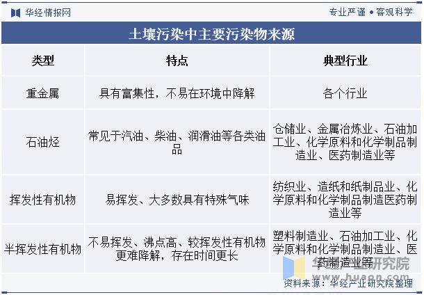 2025年中国土壤修复行业发展趋势生物修复技术将更加普及「图」