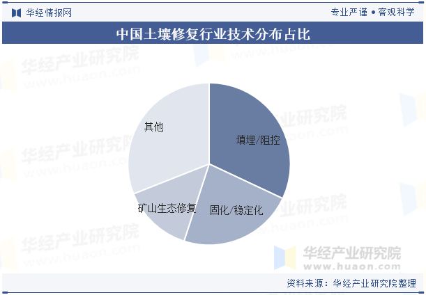 2025年中国土壤修复行业发展趋势生物修复技术将更加普及「图」(图6)