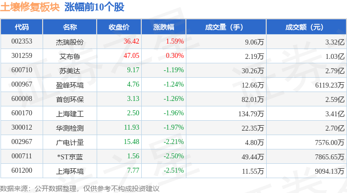 土壤修复板块1月3日跌319%东珠生态领跌主力资金净流出484亿元