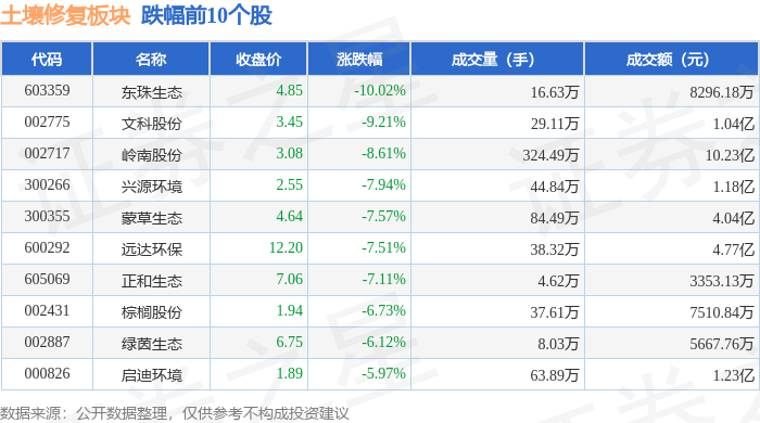 土壤修复板块1月3日跌319%东珠生态领跌主力资金净流出484亿元(图2)