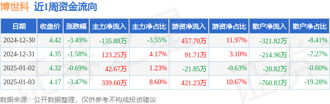 本周盘点（1230-13）：博世科周跌895%主力资金合计净流入36963万元