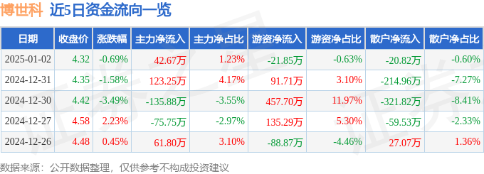 股票行情快报：博世科（300422）1月2日主力资金净买入4267万元