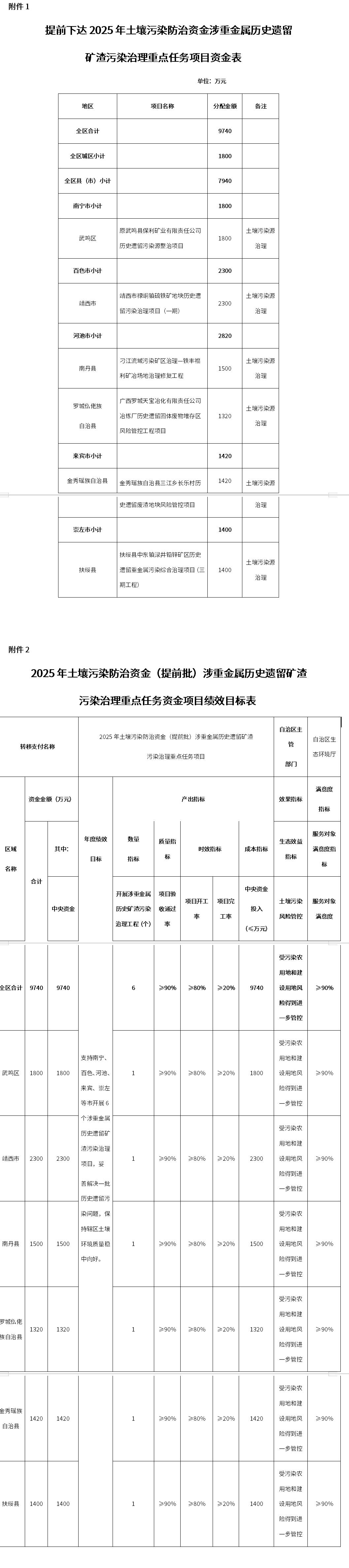 广西提前下达2025年土壤污染防治资金预算(涉重金属历史遗留矿渣污染治理重点任务